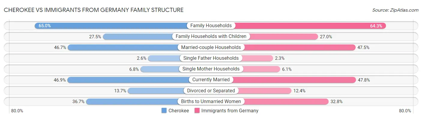 Cherokee vs Immigrants from Germany Family Structure