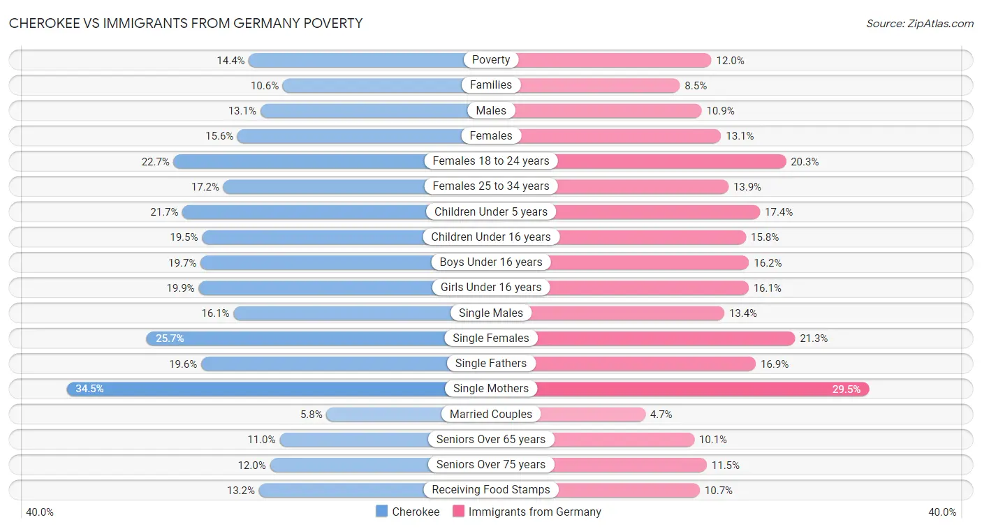Cherokee vs Immigrants from Germany Poverty