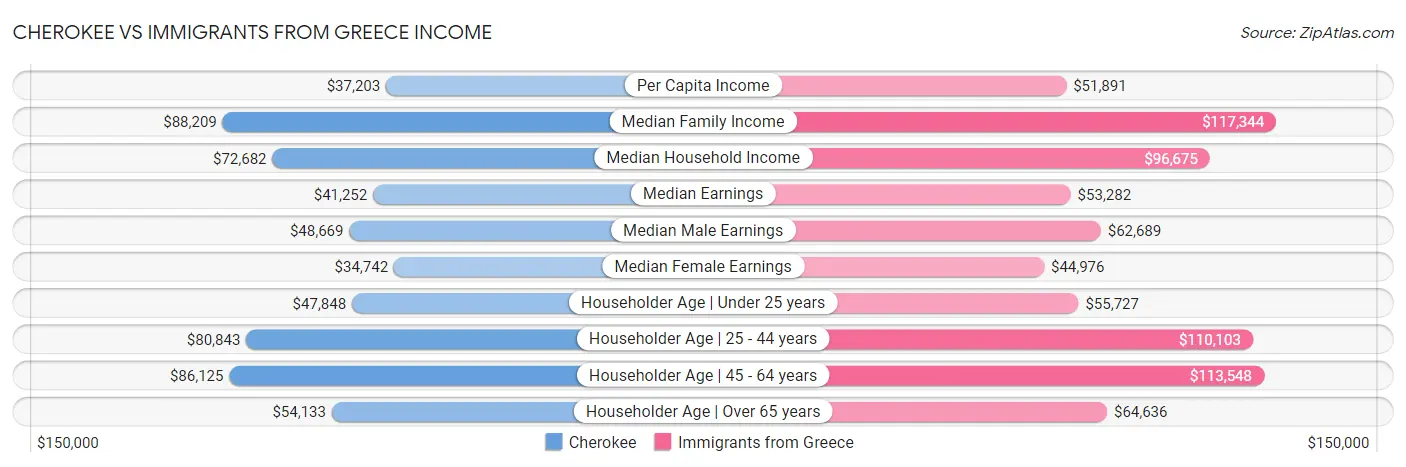 Cherokee vs Immigrants from Greece Income