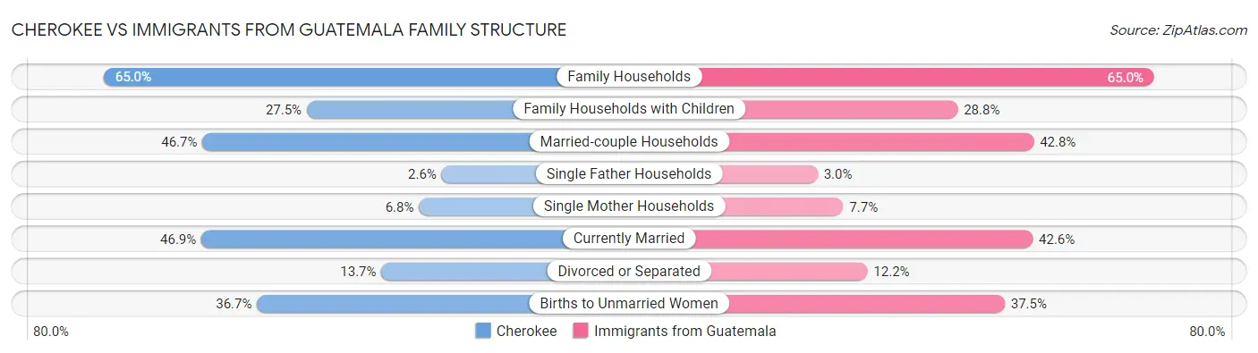 Cherokee vs Immigrants from Guatemala Family Structure