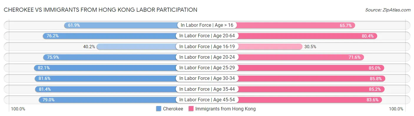 Cherokee vs Immigrants from Hong Kong Labor Participation