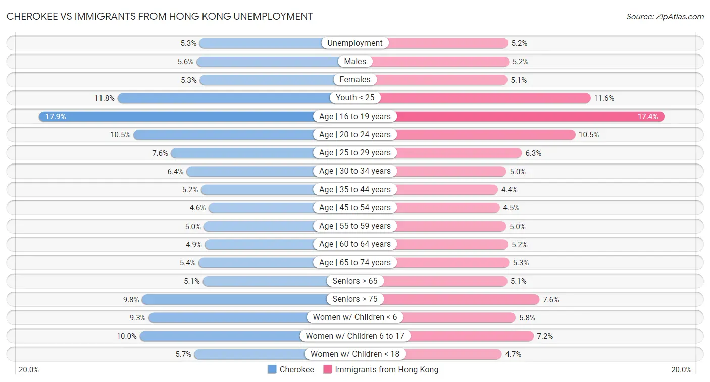 Cherokee vs Immigrants from Hong Kong Unemployment