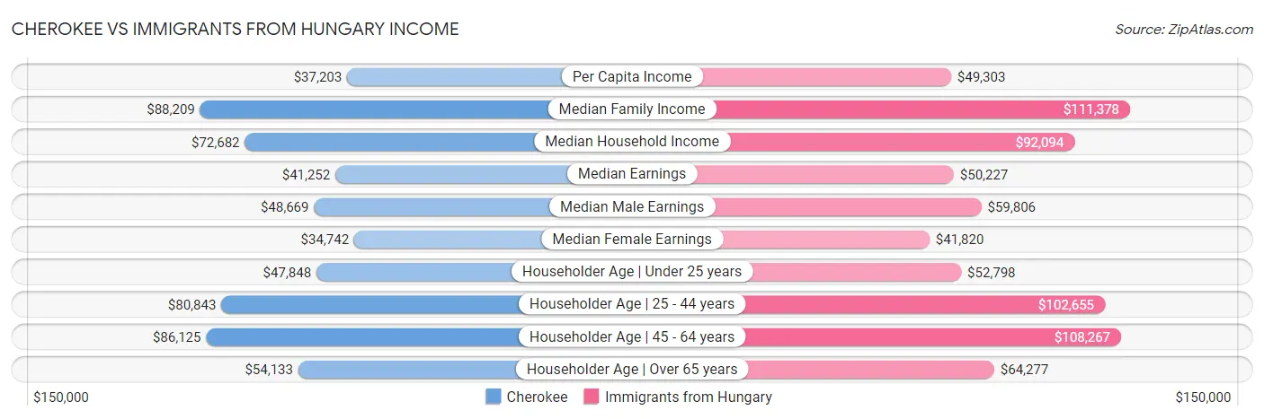 Cherokee vs Immigrants from Hungary Income