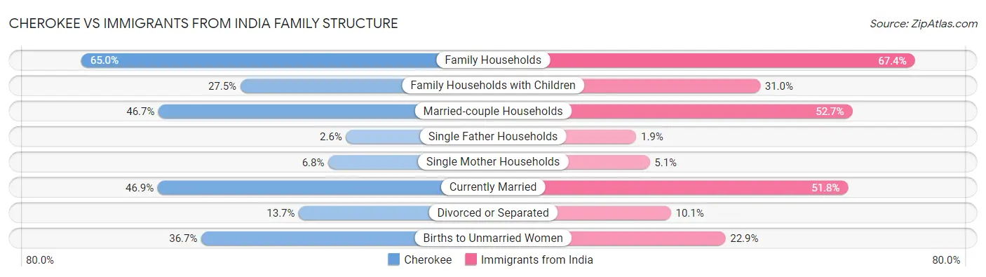 Cherokee vs Immigrants from India Family Structure