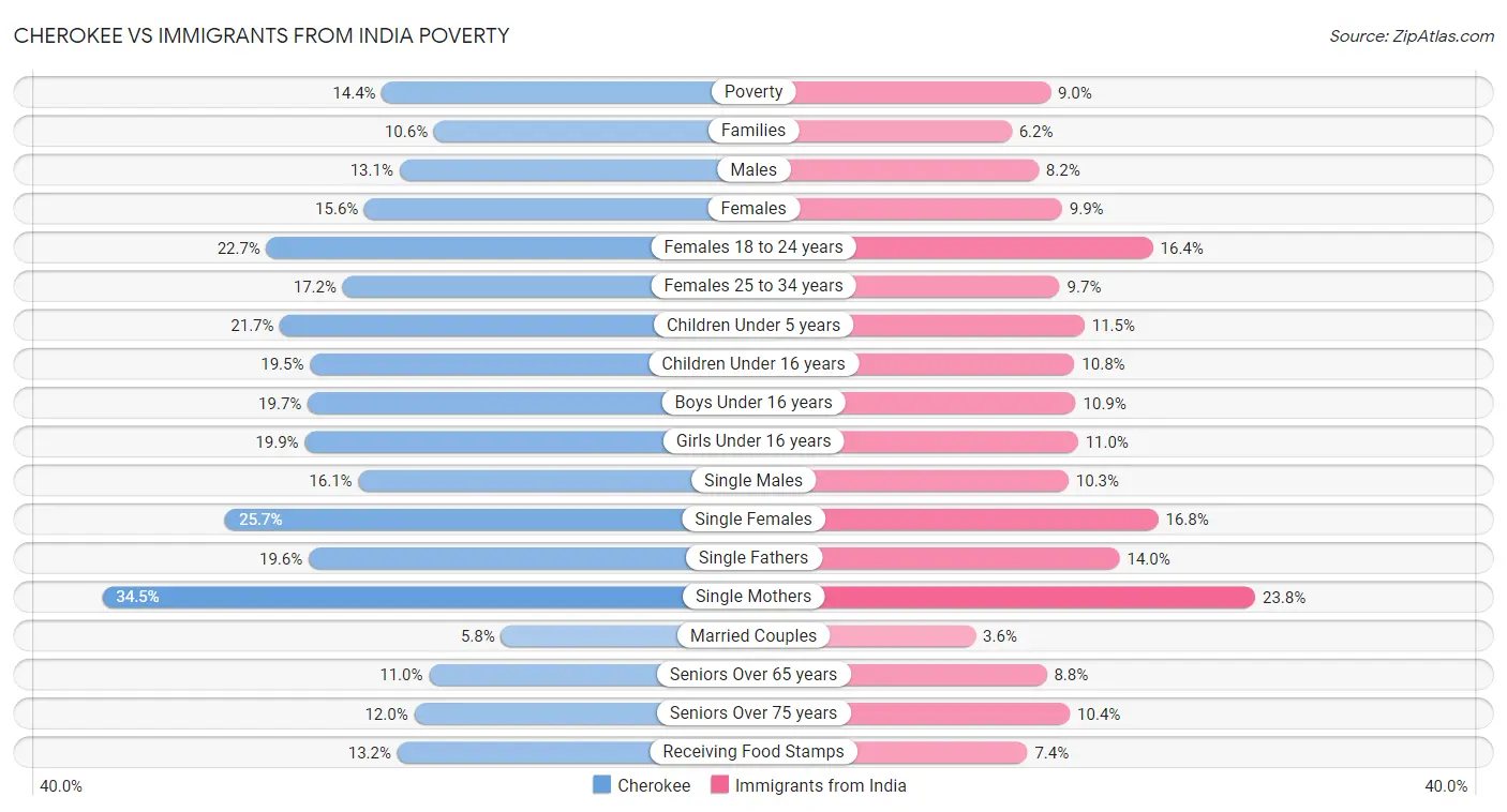 Cherokee vs Immigrants from India Poverty