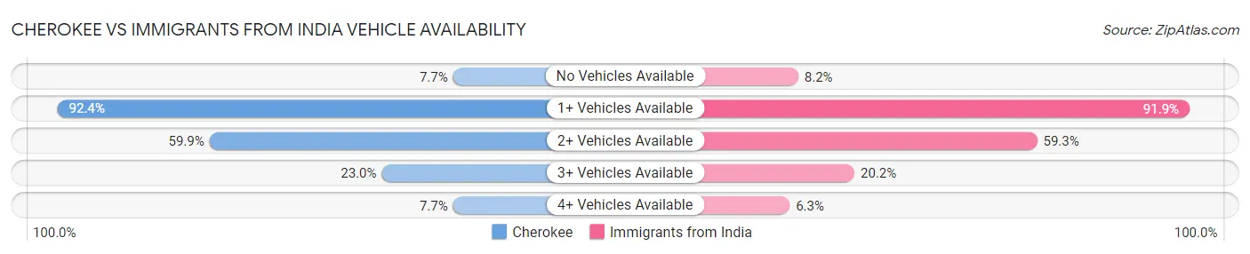Cherokee vs Immigrants from India Vehicle Availability