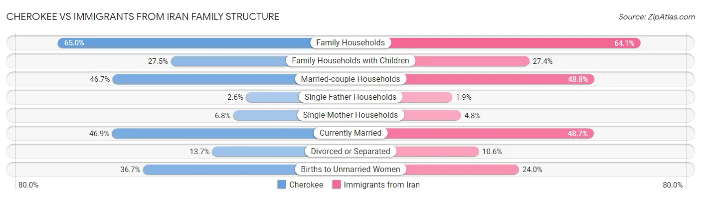 Cherokee vs Immigrants from Iran Family Structure
