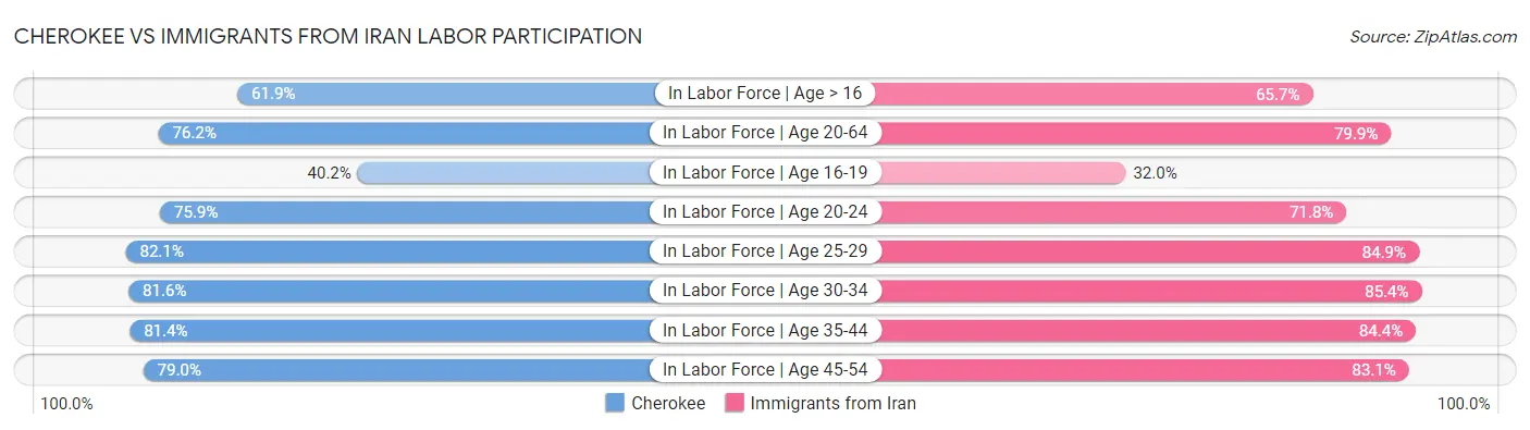 Cherokee vs Immigrants from Iran Labor Participation