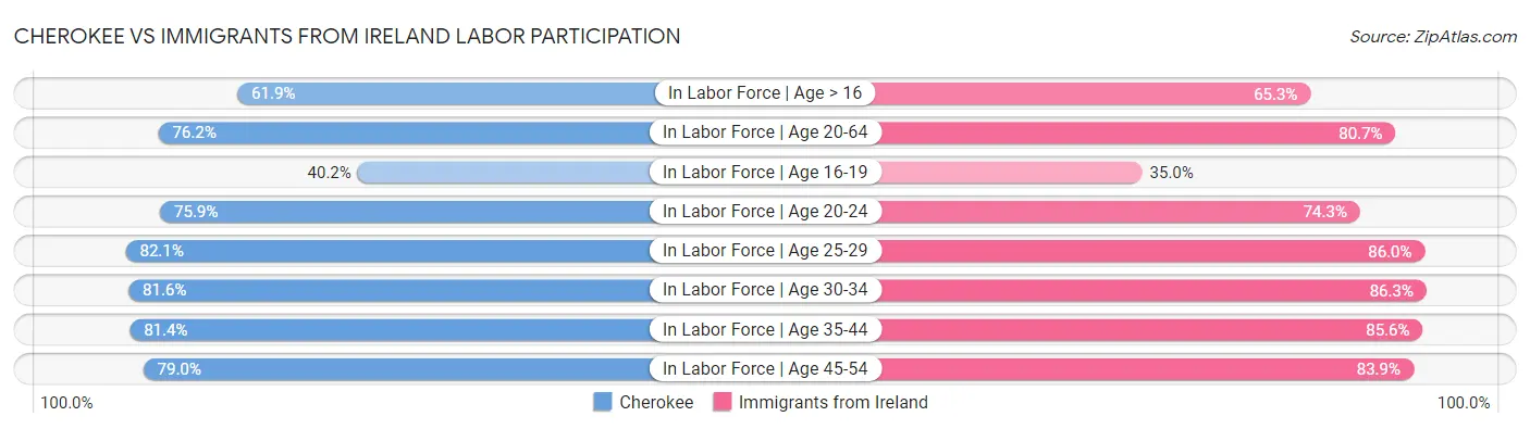 Cherokee vs Immigrants from Ireland Labor Participation
