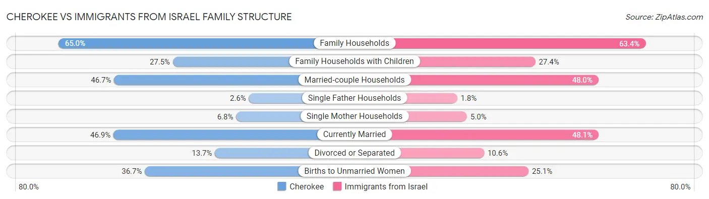 Cherokee vs Immigrants from Israel Family Structure