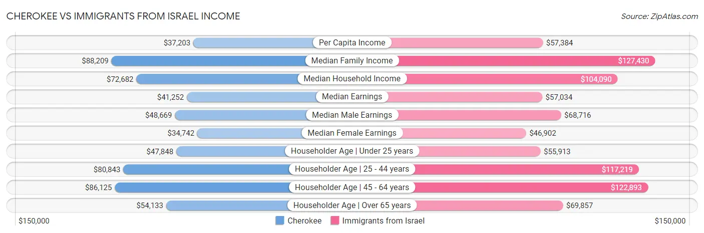 Cherokee vs Immigrants from Israel Income