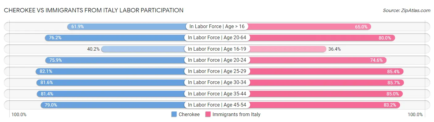 Cherokee vs Immigrants from Italy Labor Participation