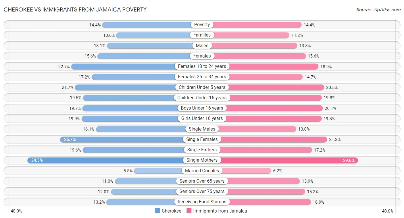 Cherokee vs Immigrants from Jamaica Poverty
