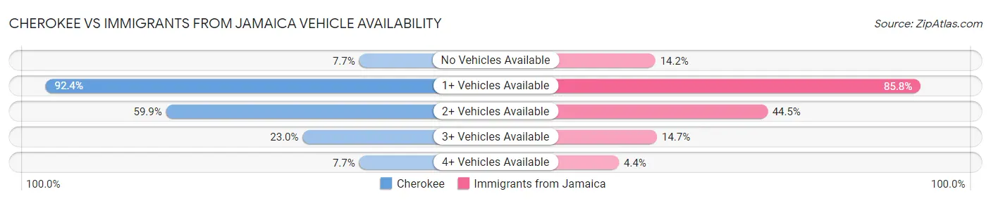 Cherokee vs Immigrants from Jamaica Vehicle Availability