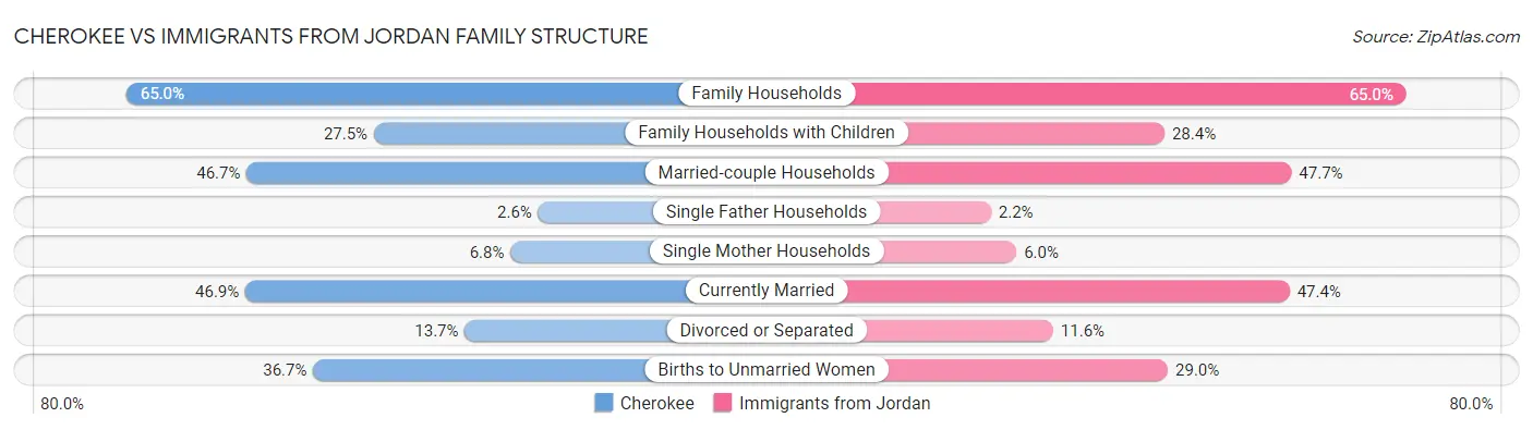Cherokee vs Immigrants from Jordan Family Structure