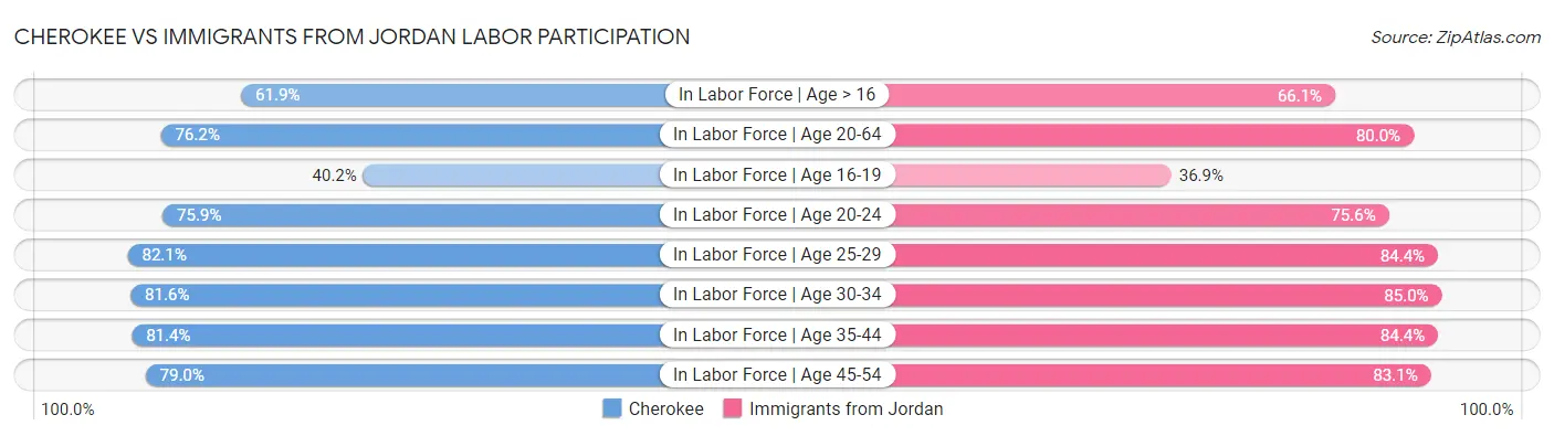 Cherokee vs Immigrants from Jordan Labor Participation
