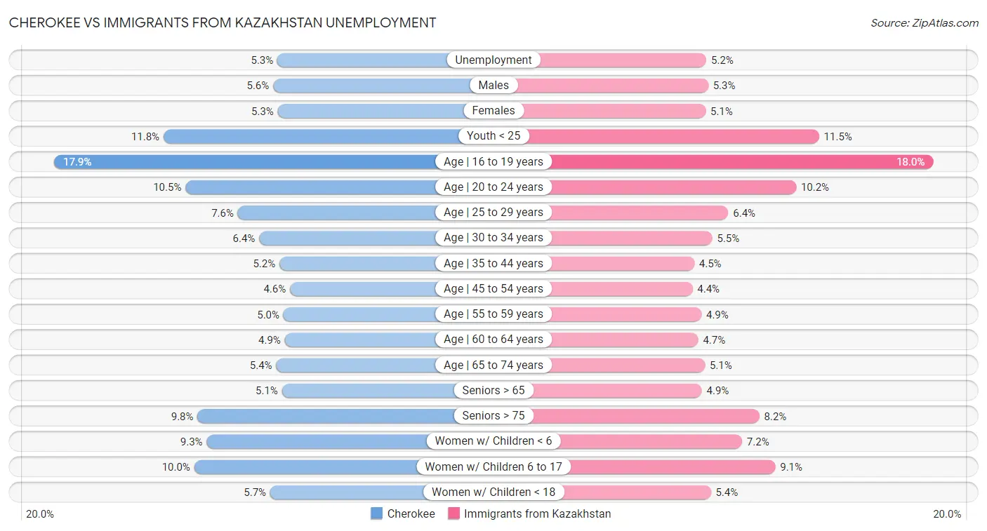Cherokee vs Immigrants from Kazakhstan Unemployment