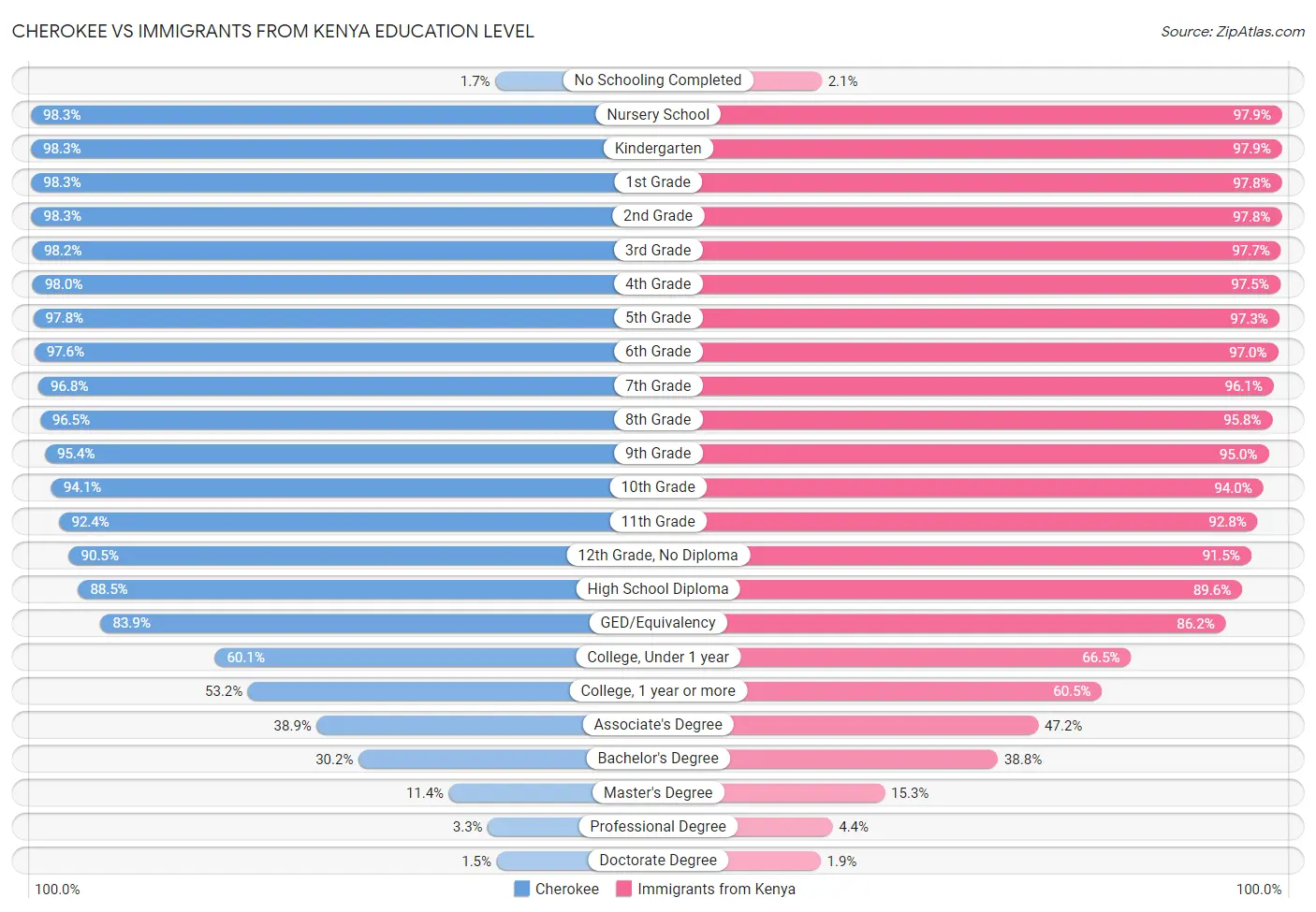 Cherokee vs Immigrants from Kenya Education Level