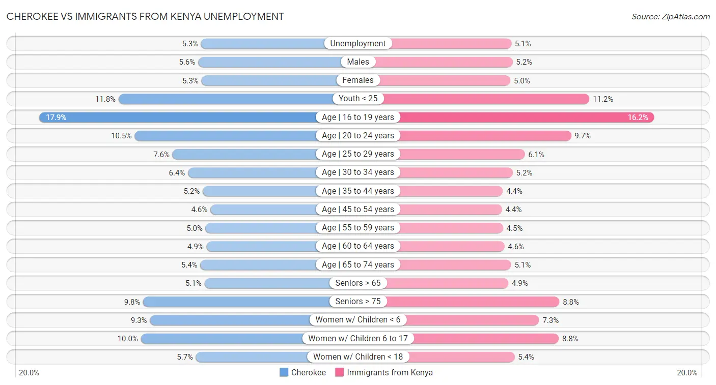 Cherokee vs Immigrants from Kenya Unemployment