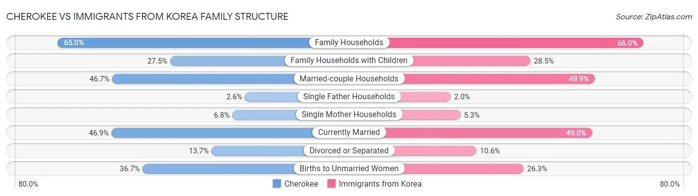 Cherokee vs Immigrants from Korea Family Structure