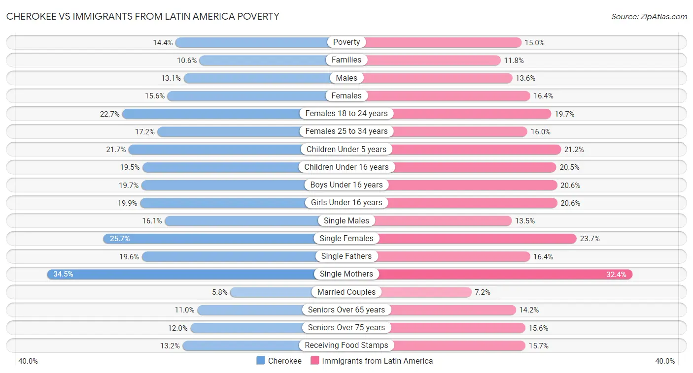 Cherokee vs Immigrants from Latin America Poverty