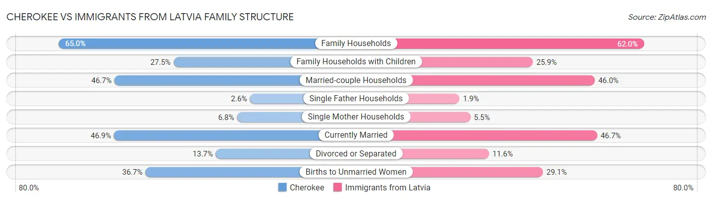 Cherokee vs Immigrants from Latvia Family Structure