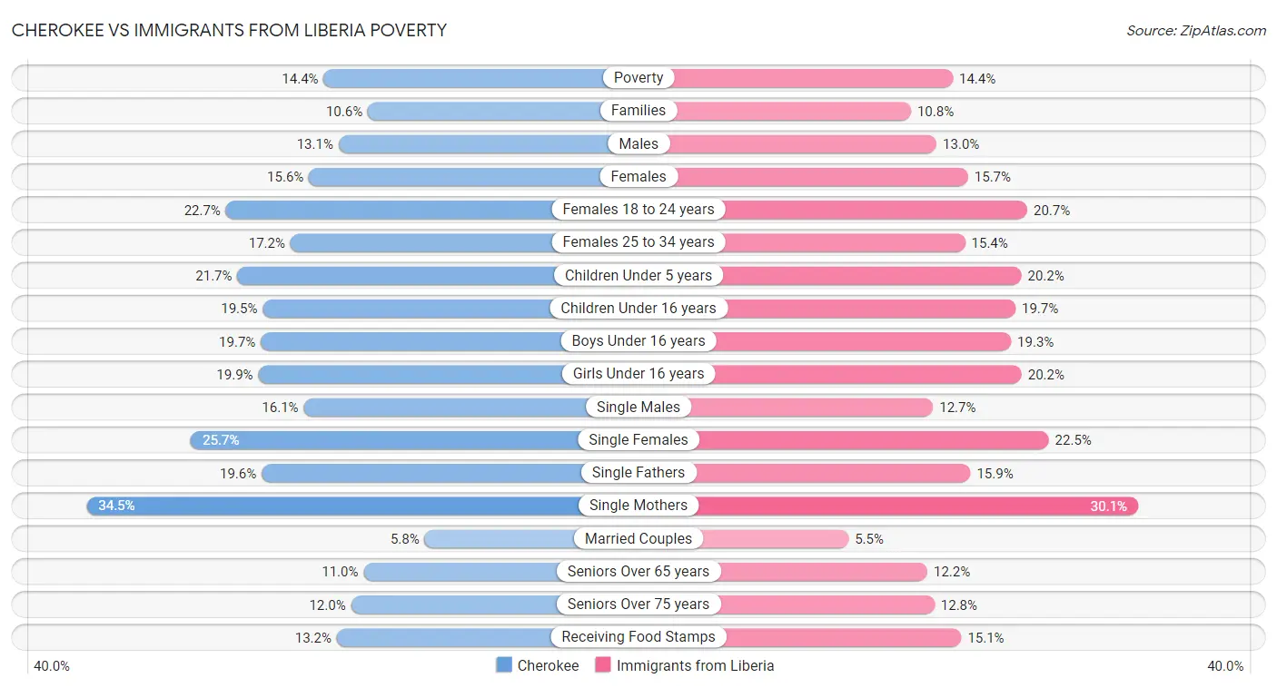 Cherokee vs Immigrants from Liberia Poverty