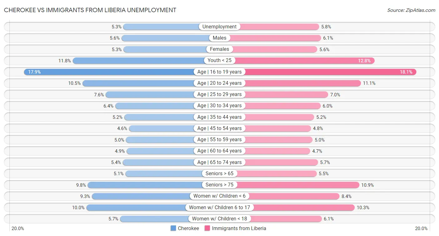 Cherokee vs Immigrants from Liberia Unemployment