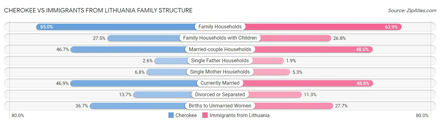 Cherokee vs Immigrants from Lithuania Family Structure