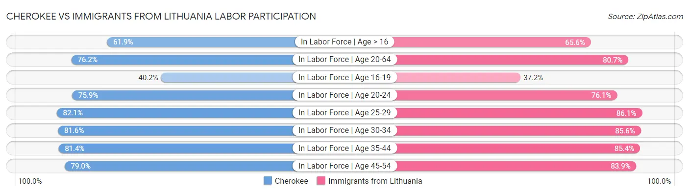 Cherokee vs Immigrants from Lithuania Labor Participation