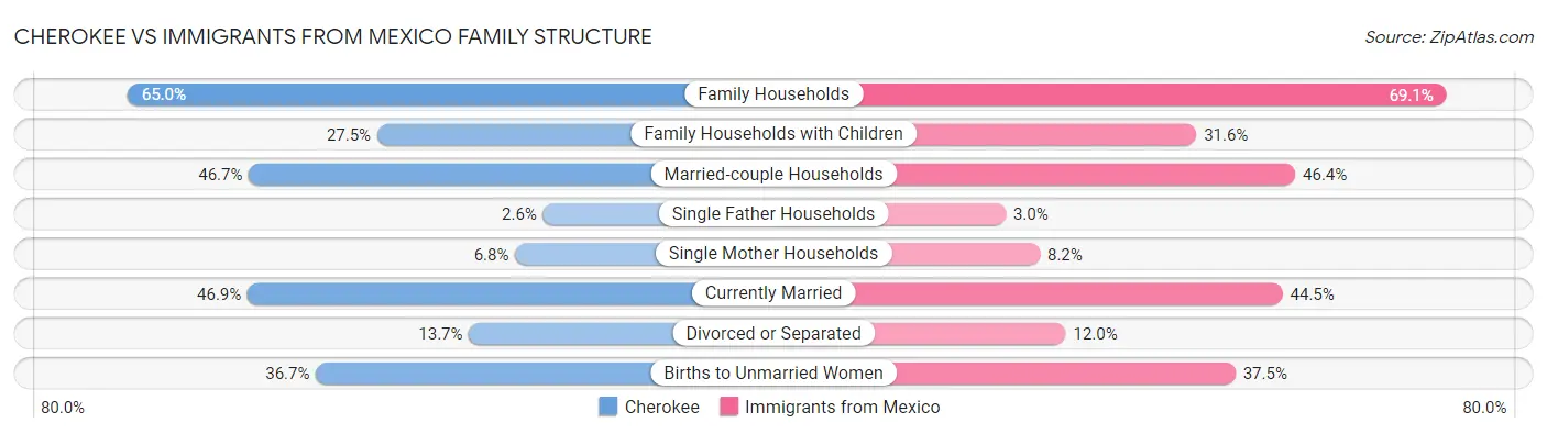 Cherokee vs Immigrants from Mexico Family Structure