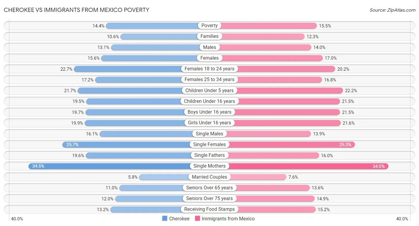 Cherokee vs Immigrants from Mexico Poverty