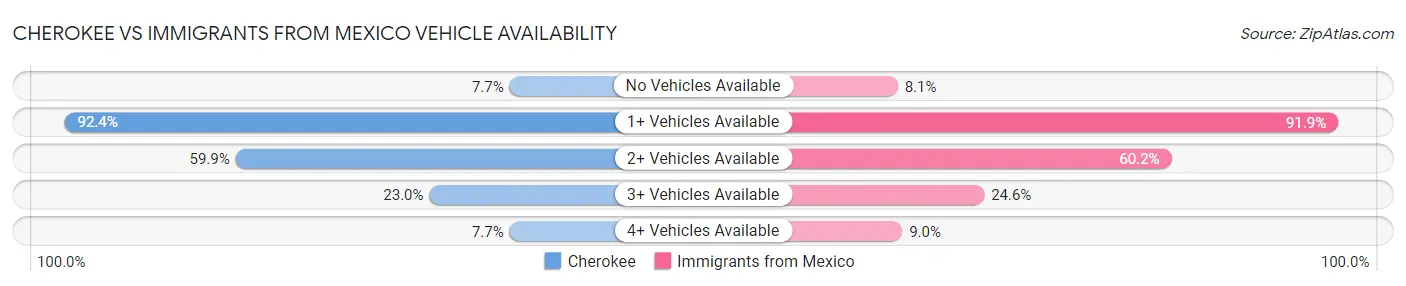 Cherokee vs Immigrants from Mexico Vehicle Availability