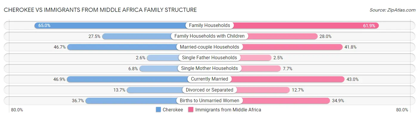 Cherokee vs Immigrants from Middle Africa Family Structure