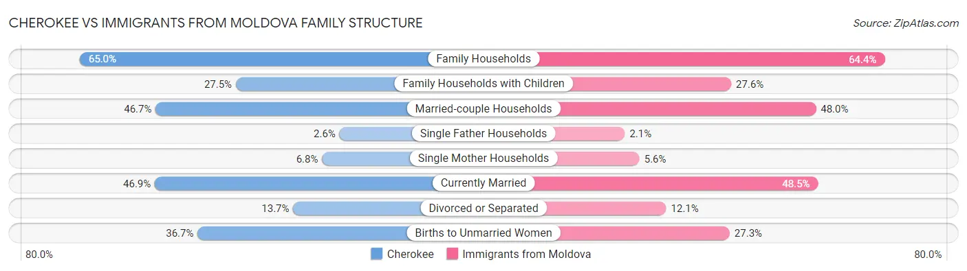 Cherokee vs Immigrants from Moldova Family Structure