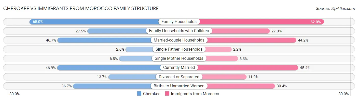 Cherokee vs Immigrants from Morocco Family Structure