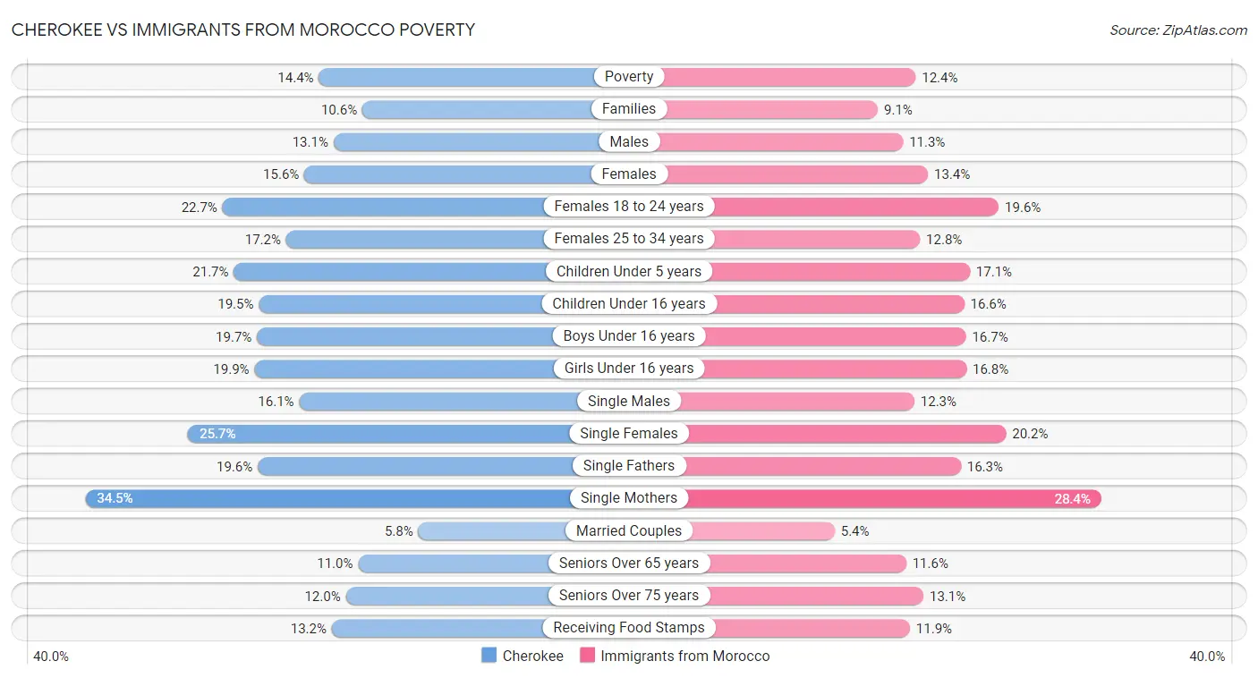Cherokee vs Immigrants from Morocco Poverty