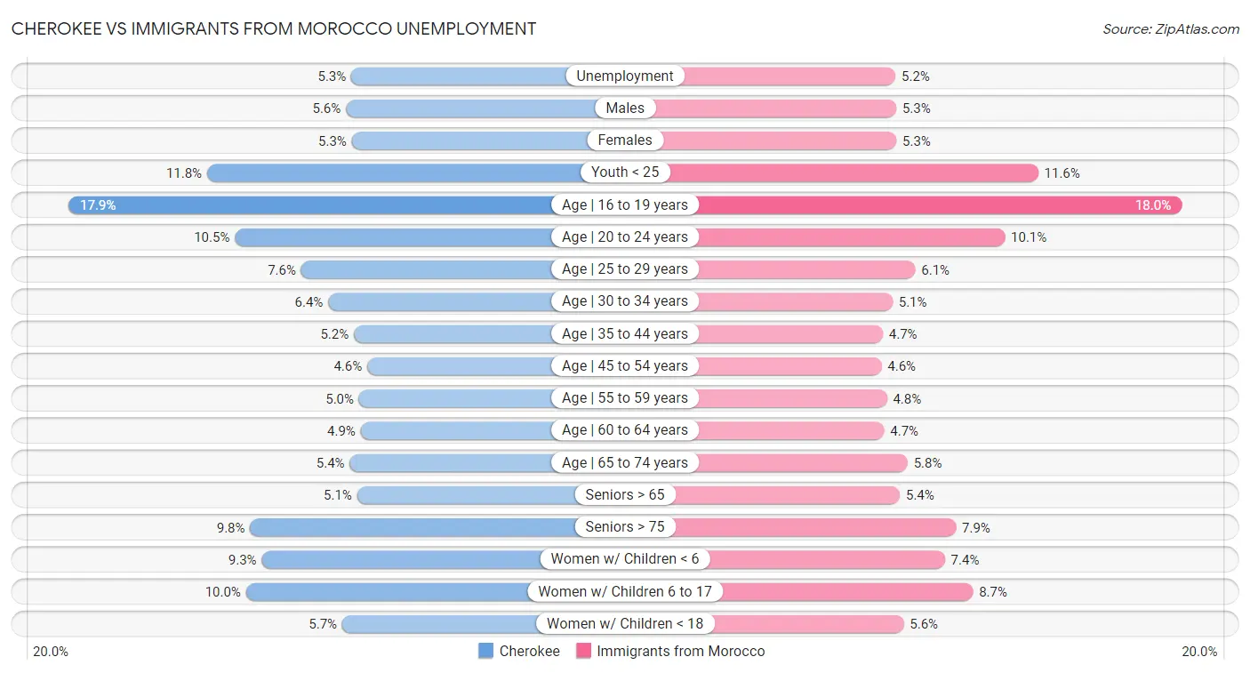 Cherokee vs Immigrants from Morocco Unemployment