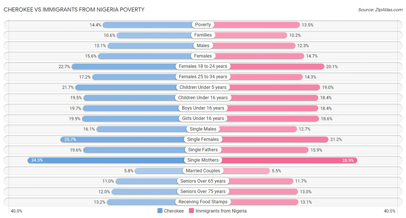 Cherokee vs Immigrants from Nigeria Poverty