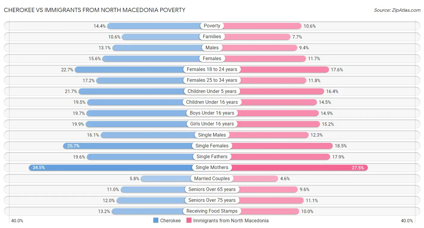 Cherokee vs Immigrants from North Macedonia Poverty