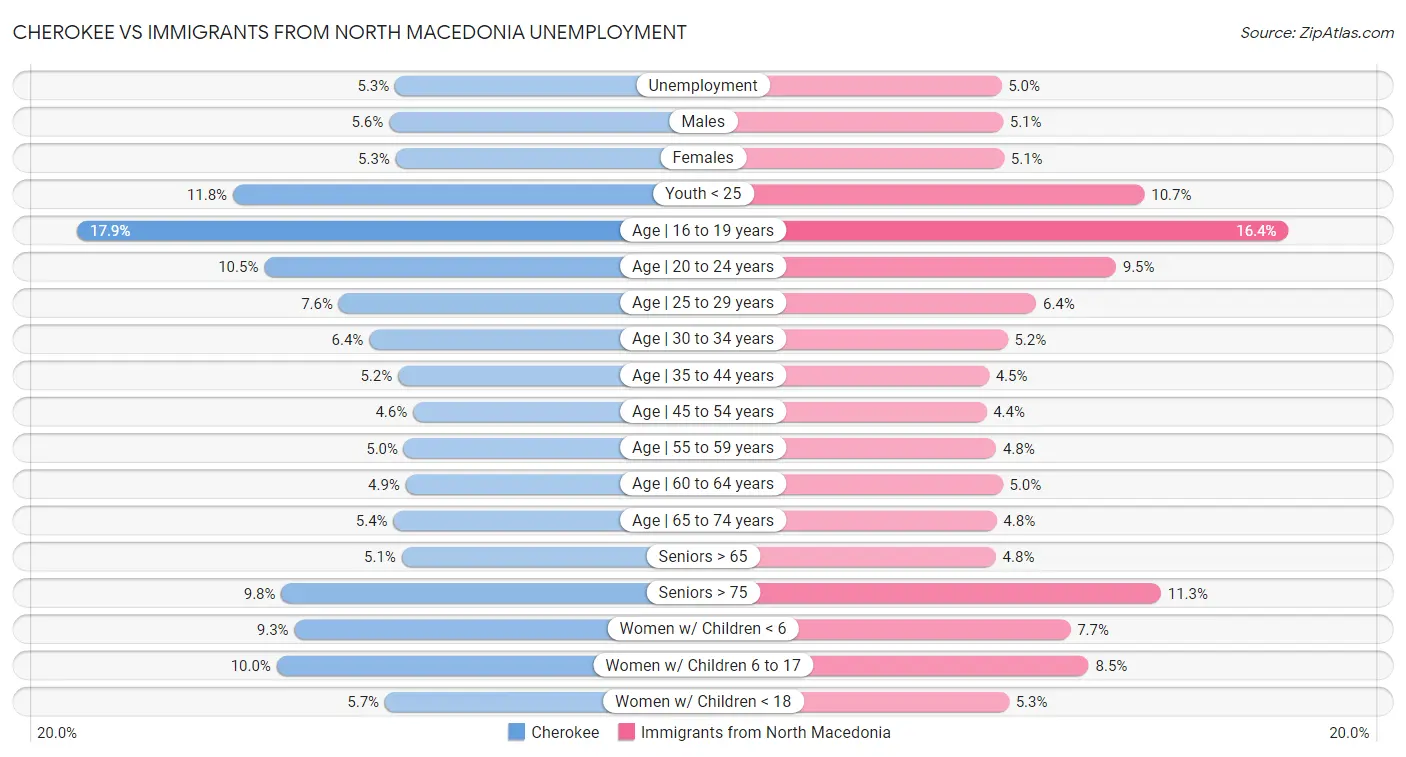 Cherokee vs Immigrants from North Macedonia Unemployment