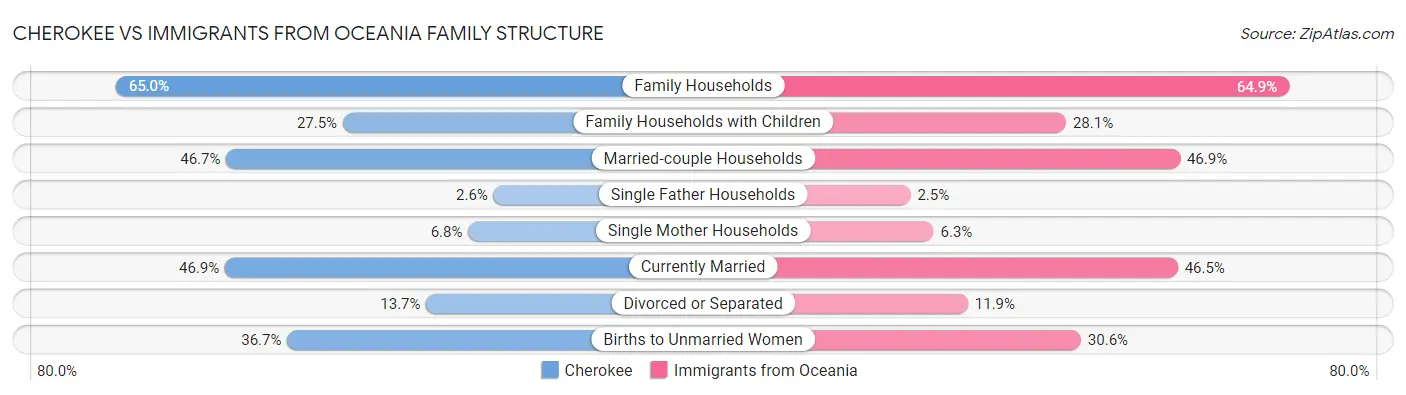 Cherokee vs Immigrants from Oceania Family Structure