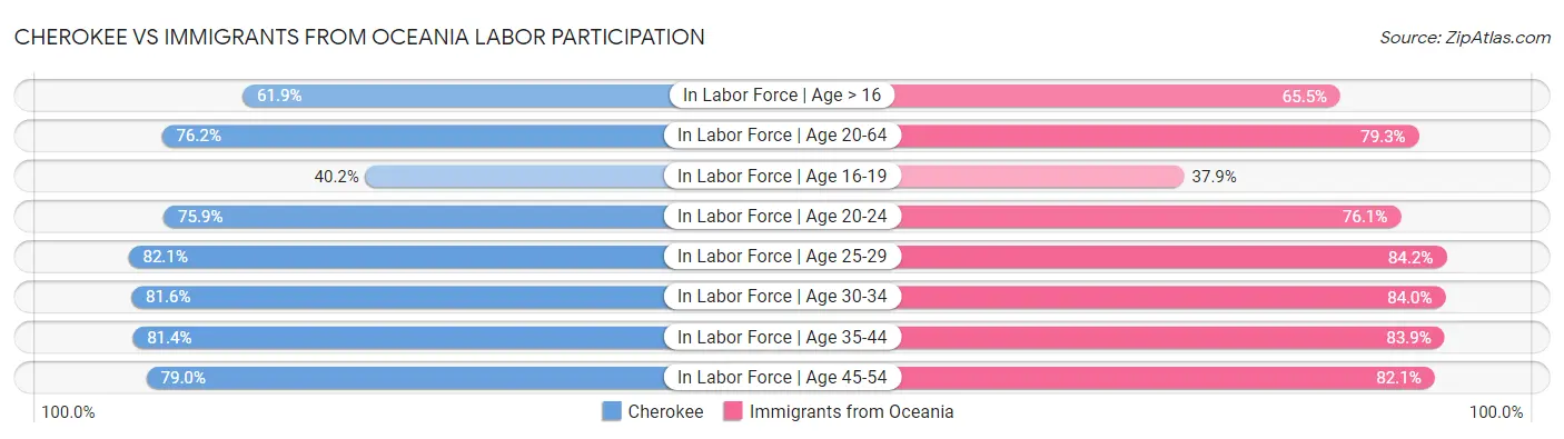 Cherokee vs Immigrants from Oceania Labor Participation