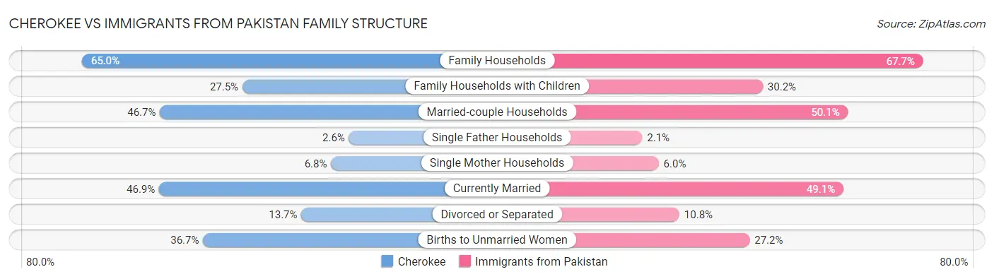 Cherokee vs Immigrants from Pakistan Family Structure