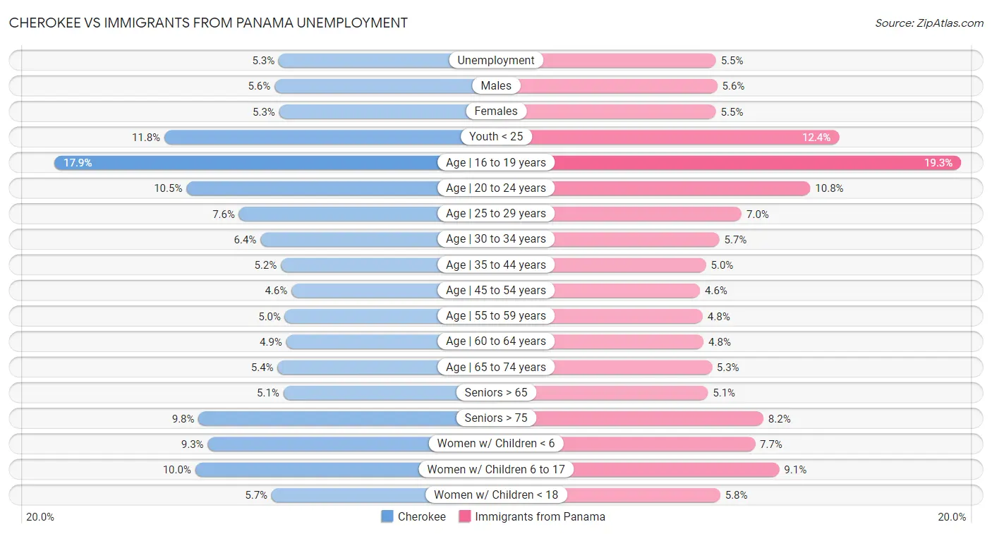 Cherokee vs Immigrants from Panama Unemployment