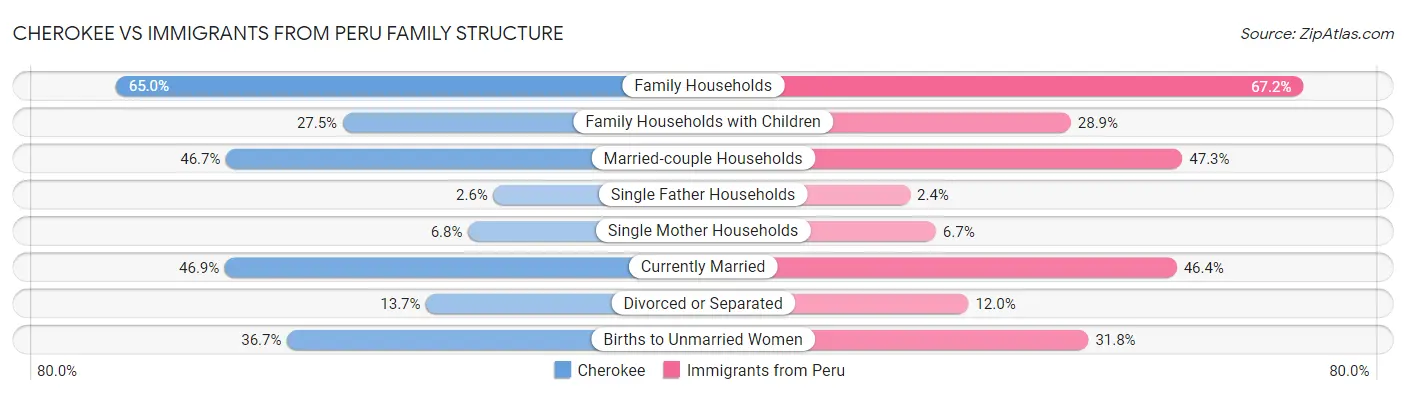 Cherokee vs Immigrants from Peru Family Structure