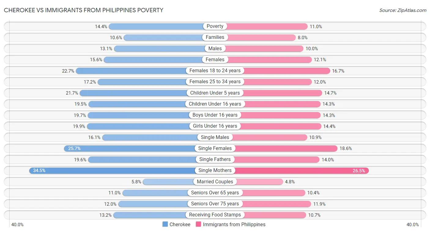 Cherokee vs Immigrants from Philippines Poverty