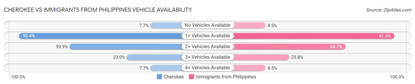 Cherokee vs Immigrants from Philippines Vehicle Availability