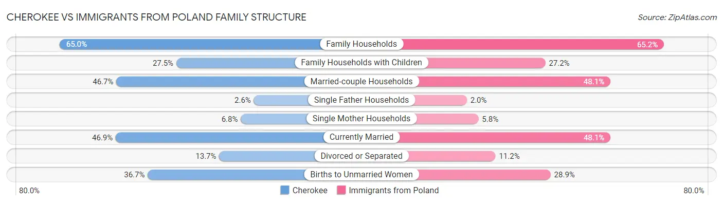 Cherokee vs Immigrants from Poland Family Structure