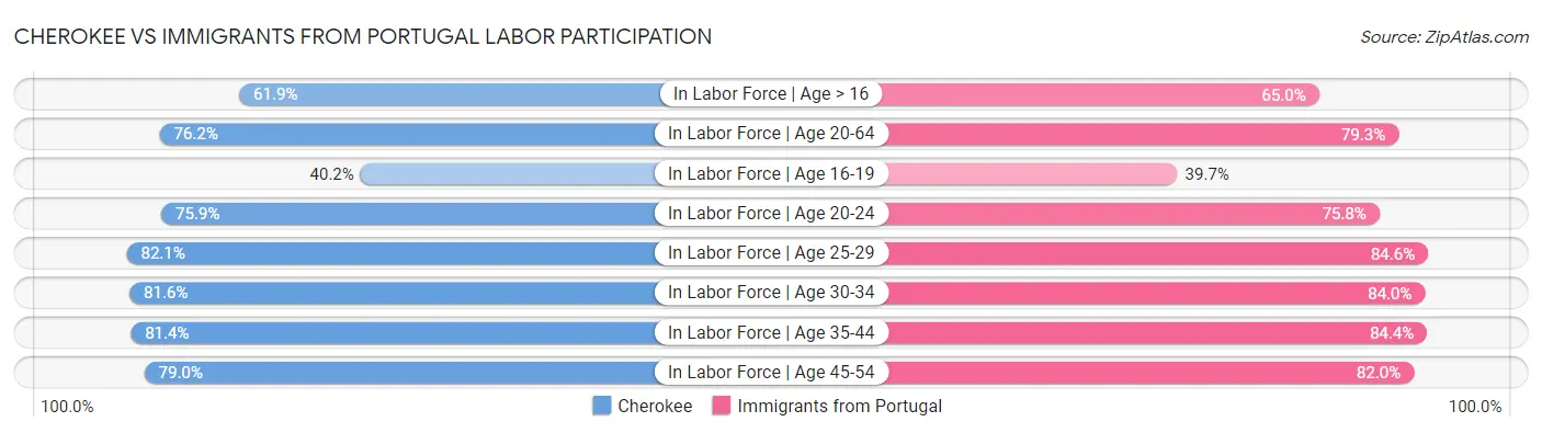 Cherokee vs Immigrants from Portugal Labor Participation